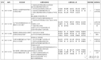我市七項科技成果榮獲2017年度廣東省農業技術推廣獎