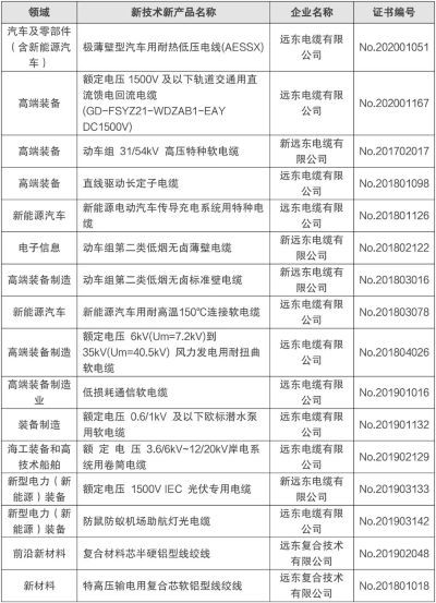 遠(yuǎn)東電纜 以新產(chǎn)品新技術(shù)為引擎，驅(qū)動行業(yè)升級與技術(shù)普及